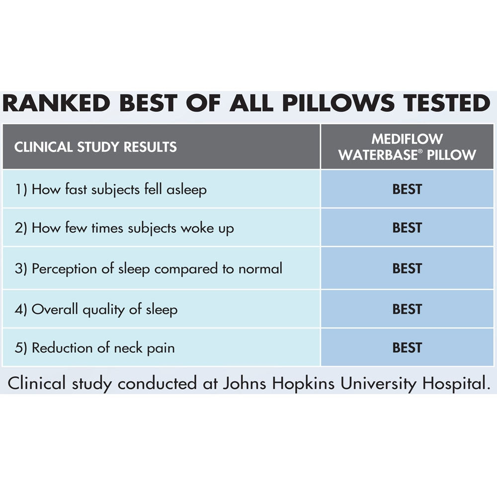 Mediflow Adjustable Waterbase Water Neck Pain Reduction Standard Pillow - Home & Garden > Bedding > Pillows