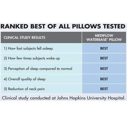 Mediflow Adjustable Waterbase Water Neck Pain Reduction Standard Pillow - Home & Garden > Bedding > Pillows